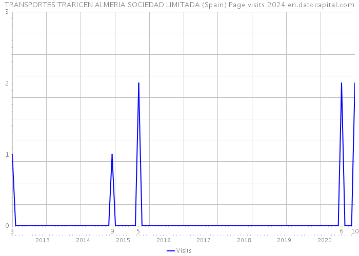 TRANSPORTES TRARICEN ALMERIA SOCIEDAD LIMITADA (Spain) Page visits 2024 