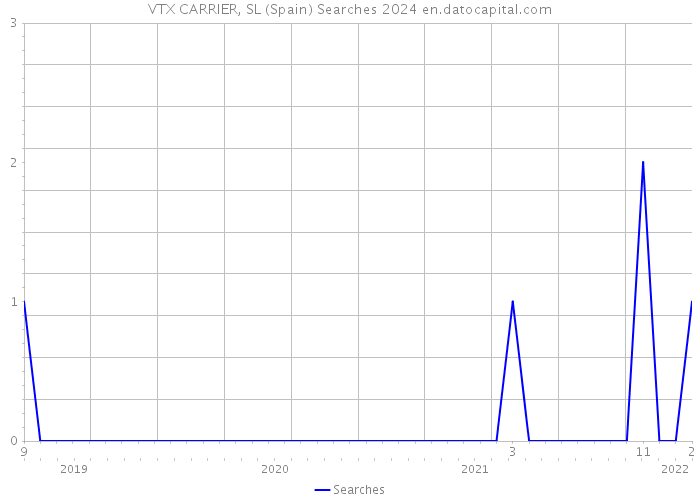 VTX CARRIER, SL (Spain) Searches 2024 