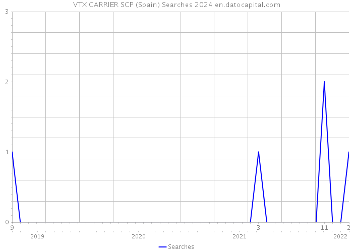 VTX CARRIER SCP (Spain) Searches 2024 