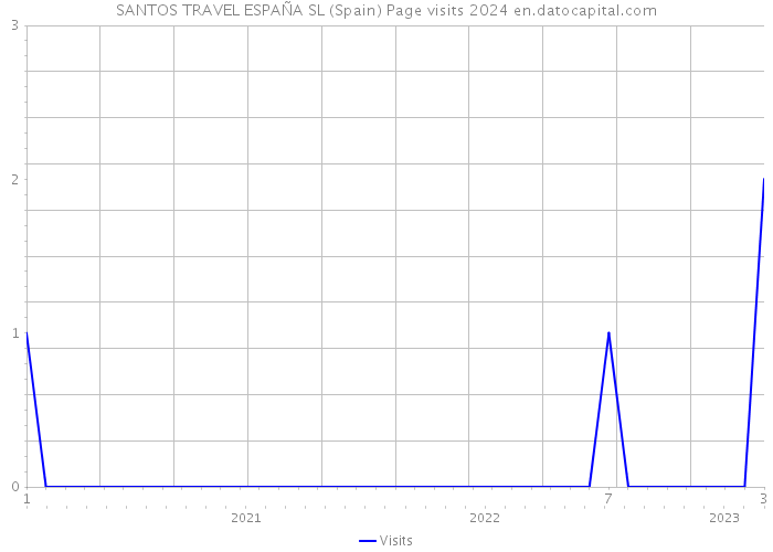 SANTOS TRAVEL ESPAÑA SL (Spain) Page visits 2024 