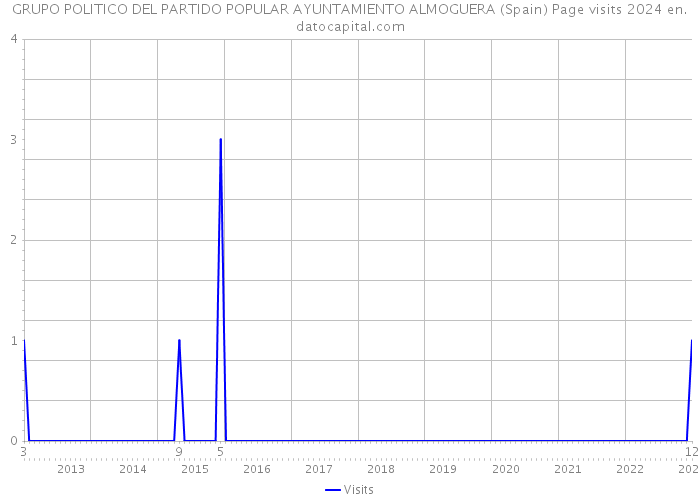 GRUPO POLITICO DEL PARTIDO POPULAR AYUNTAMIENTO ALMOGUERA (Spain) Page visits 2024 