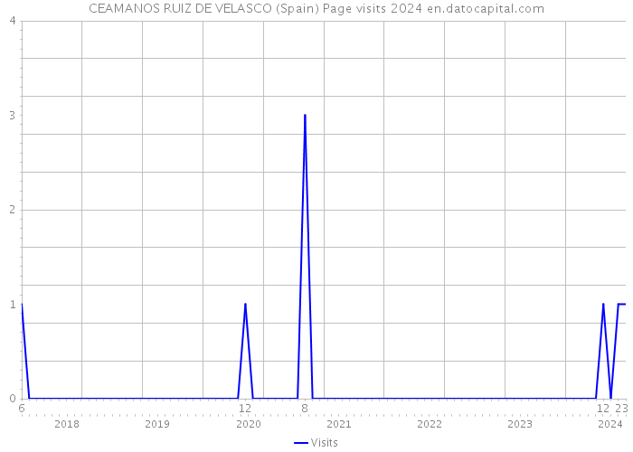 CEAMANOS RUIZ DE VELASCO (Spain) Page visits 2024 