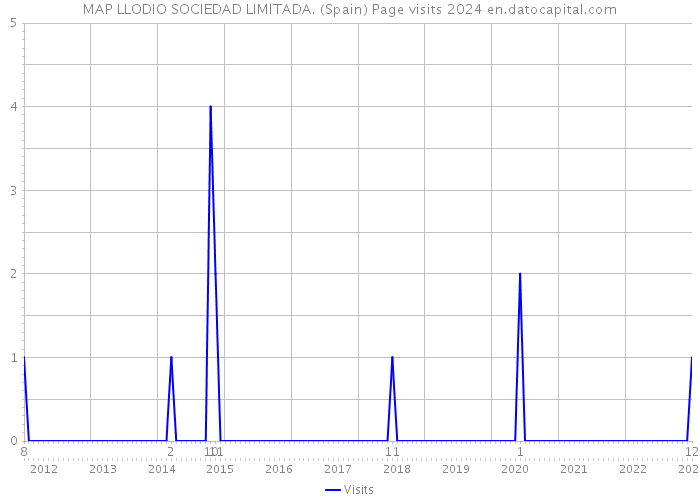 MAP LLODIO SOCIEDAD LIMITADA. (Spain) Page visits 2024 