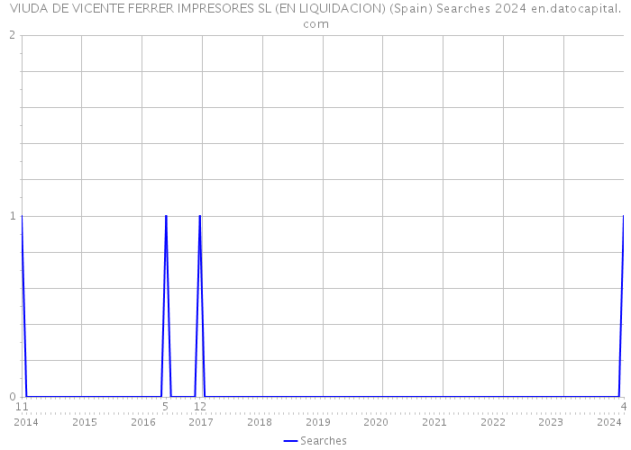 VIUDA DE VICENTE FERRER IMPRESORES SL (EN LIQUIDACION) (Spain) Searches 2024 