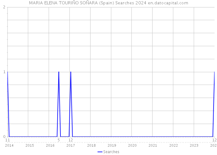 MARIA ELENA TOURIÑO SOÑARA (Spain) Searches 2024 