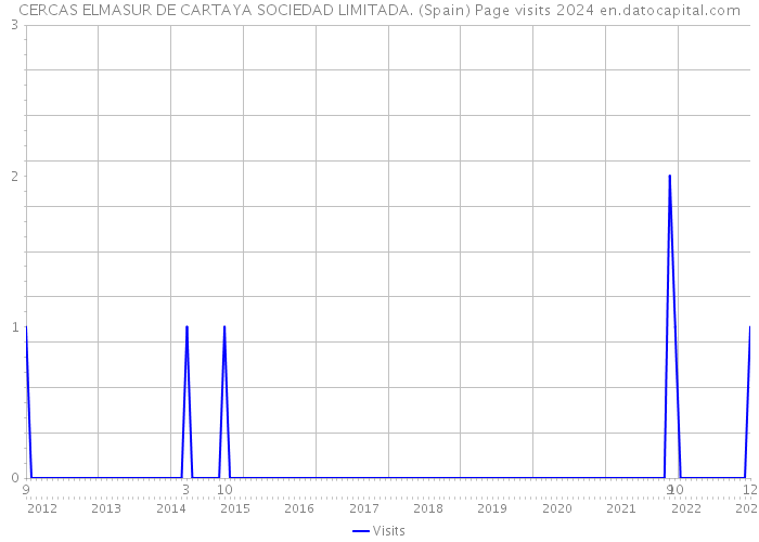 CERCAS ELMASUR DE CARTAYA SOCIEDAD LIMITADA. (Spain) Page visits 2024 