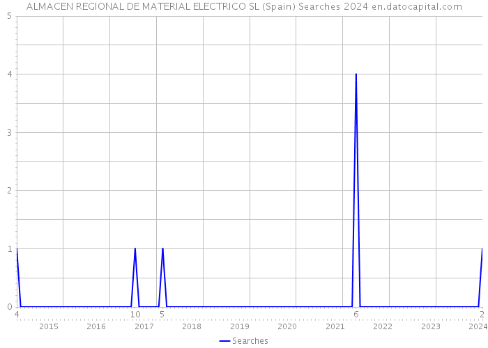 ALMACEN REGIONAL DE MATERIAL ELECTRICO SL (Spain) Searches 2024 
