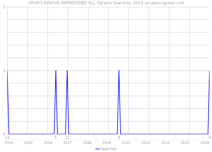GRUPO INNOVA IMPRESORES SLL. (Spain) Searches 2024 