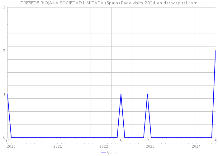 TREBEDE RIOJANA SOCIEDAD LIMITADA (Spain) Page visits 2024 