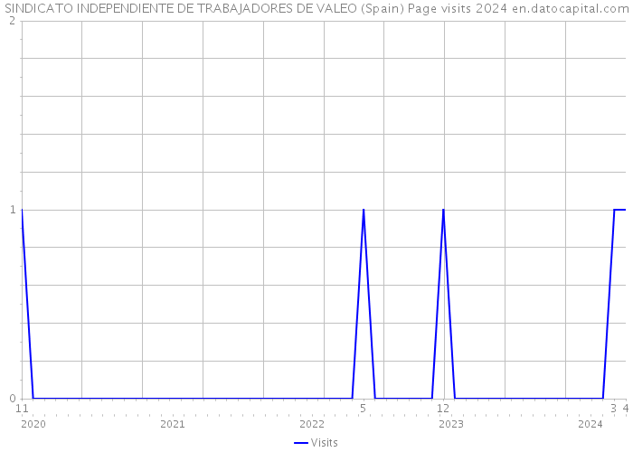 SINDICATO INDEPENDIENTE DE TRABAJADORES DE VALEO (Spain) Page visits 2024 