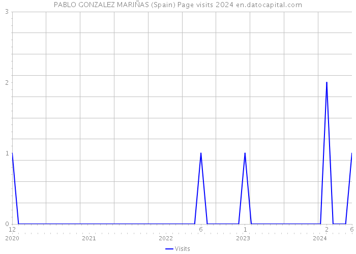 PABLO GONZALEZ MARIÑAS (Spain) Page visits 2024 