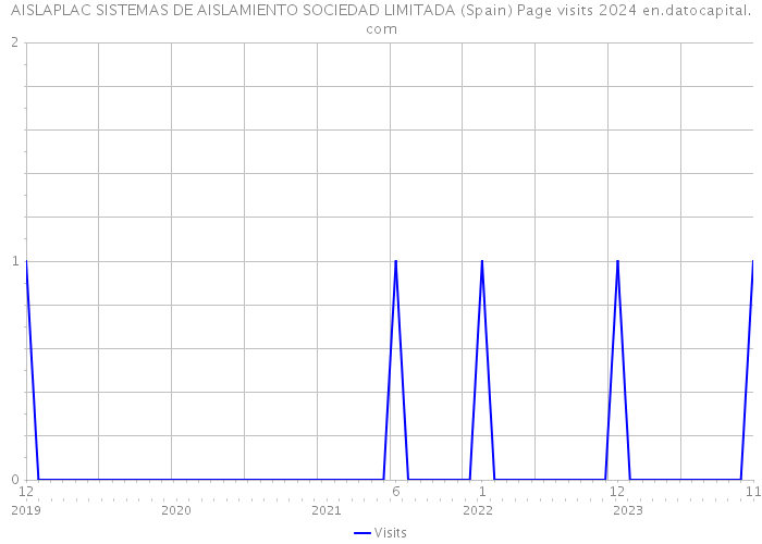 AISLAPLAC SISTEMAS DE AISLAMIENTO SOCIEDAD LIMITADA (Spain) Page visits 2024 