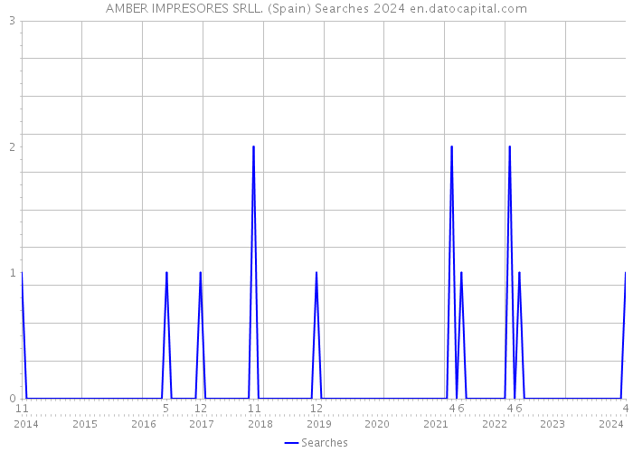 AMBER IMPRESORES SRLL. (Spain) Searches 2024 