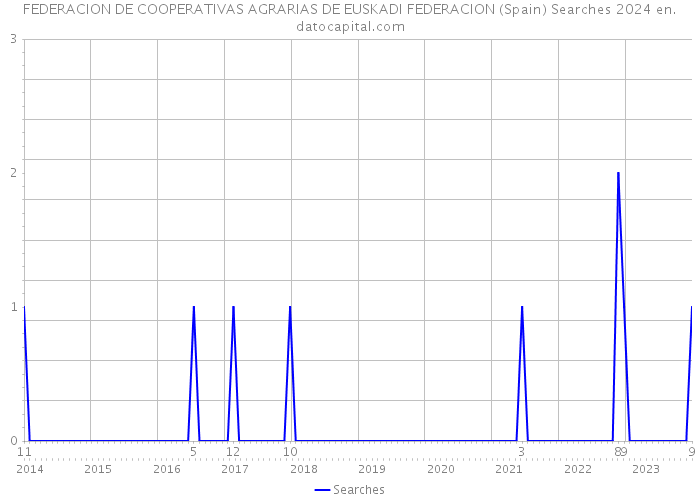 FEDERACION DE COOPERATIVAS AGRARIAS DE EUSKADI FEDERACION (Spain) Searches 2024 