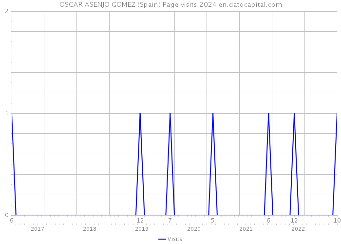 OSCAR ASENJO GOMEZ (Spain) Page visits 2024 