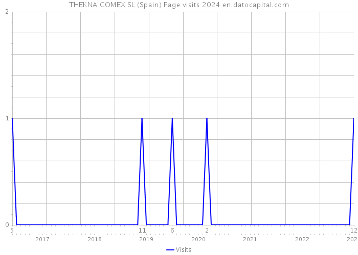 THEKNA COMEX SL (Spain) Page visits 2024 