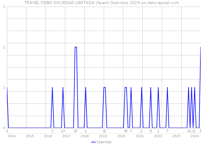 TRAVEL CEIBO SOCIEDAD LIMITADA (Spain) Searches 2024 