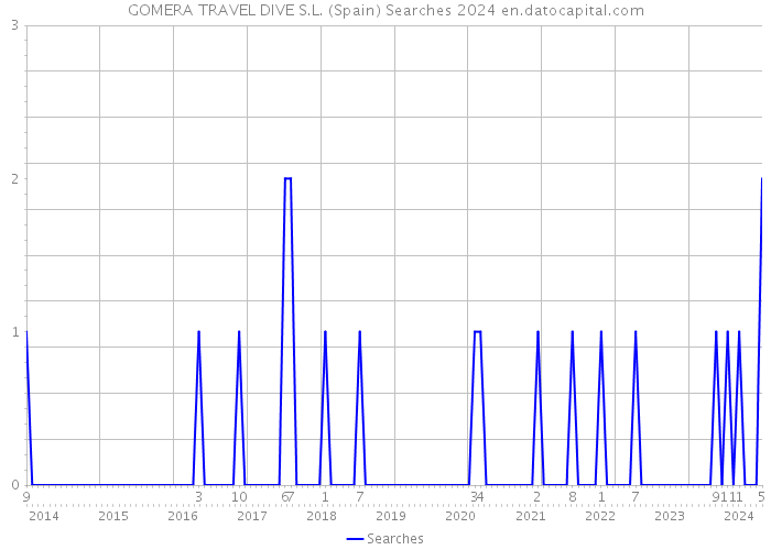 GOMERA TRAVEL DIVE S.L. (Spain) Searches 2024 