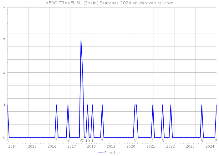 AERO TRAVEL SL. (Spain) Searches 2024 