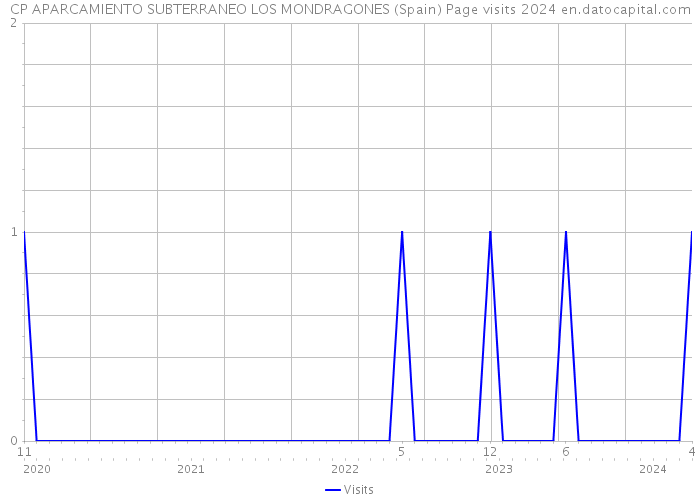 CP APARCAMIENTO SUBTERRANEO LOS MONDRAGONES (Spain) Page visits 2024 