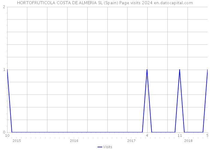 HORTOFRUTICOLA COSTA DE ALMERIA SL (Spain) Page visits 2024 