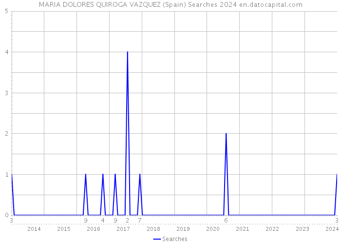 MARIA DOLORES QUIROGA VAZQUEZ (Spain) Searches 2024 