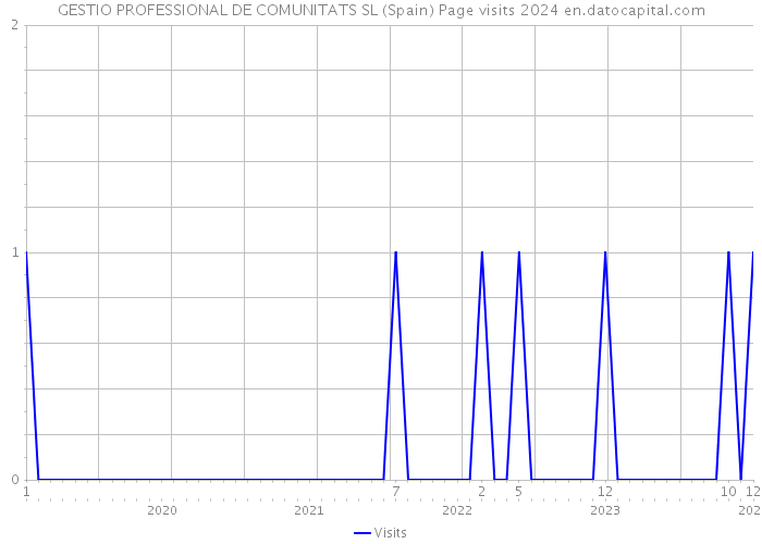 GESTIO PROFESSIONAL DE COMUNITATS SL (Spain) Page visits 2024 