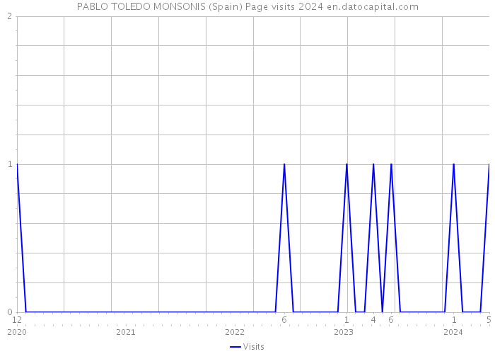 PABLO TOLEDO MONSONIS (Spain) Page visits 2024 