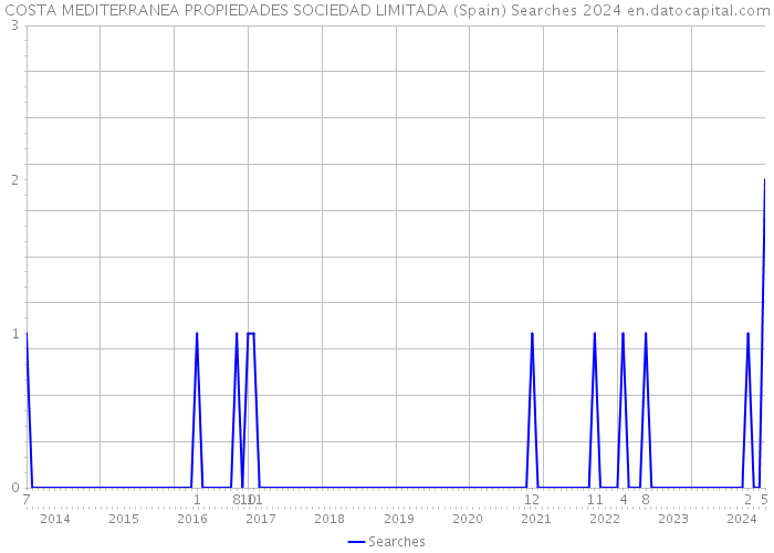 COSTA MEDITERRANEA PROPIEDADES SOCIEDAD LIMITADA (Spain) Searches 2024 