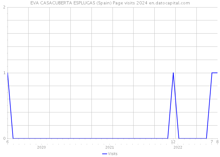 EVA CASACUBERTA ESPLUGAS (Spain) Page visits 2024 
