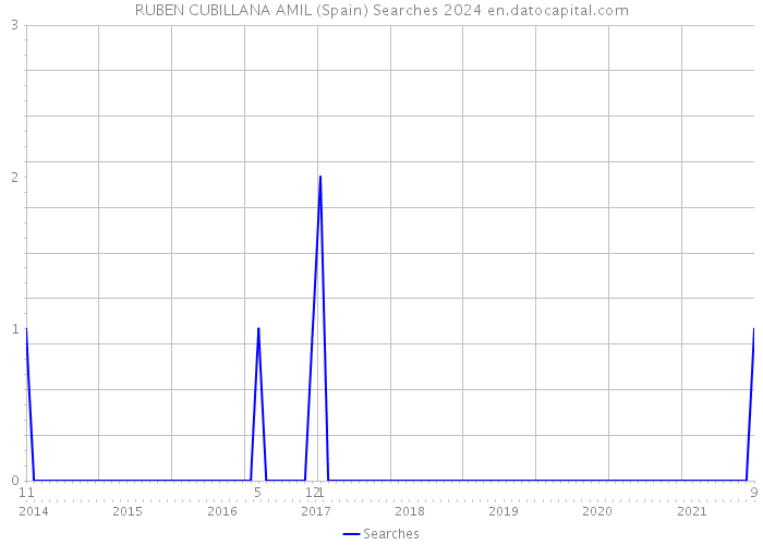 RUBEN CUBILLANA AMIL (Spain) Searches 2024 