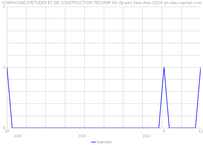 COMPAGNIE D?ETUDES ET DE CONSTRUCTION TECHNIP SA (Spain) Searches 2024 