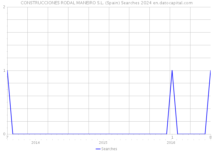 CONSTRUCCIONES RODAL MANEIRO S.L. (Spain) Searches 2024 