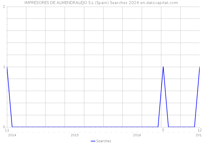 IMPRESORES DE ALMENDRALEJO S.L (Spain) Searches 2024 