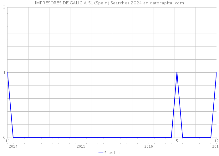 IMPRESORES DE GALICIA SL (Spain) Searches 2024 