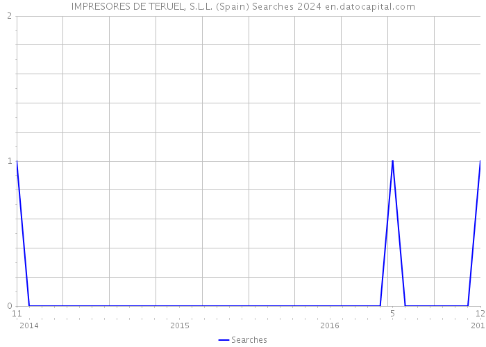 IMPRESORES DE TERUEL, S.L.L. (Spain) Searches 2024 