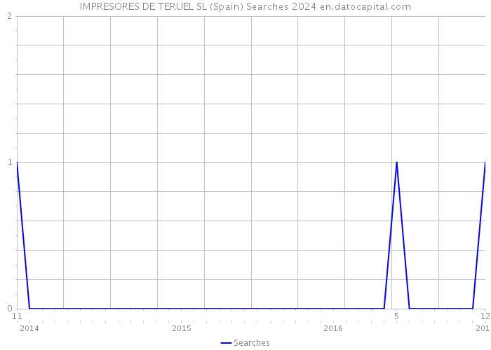 IMPRESORES DE TERUEL SL (Spain) Searches 2024 