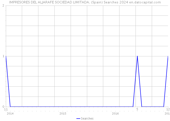 IMPRESORES DEL ALJARAFE SOCIEDAD LIMITADA. (Spain) Searches 2024 