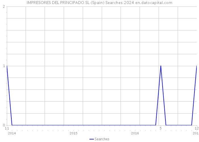 IMPRESORES DEL PRINCIPADO SL (Spain) Searches 2024 
