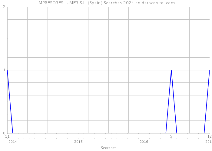 IMPRESORES LUMER S.L. (Spain) Searches 2024 