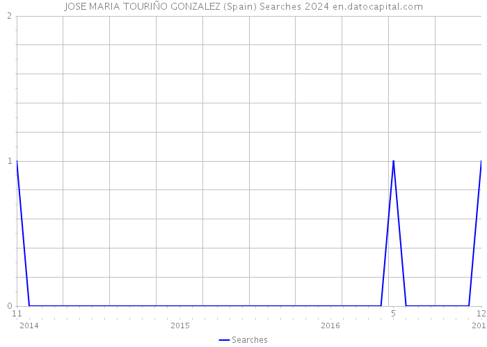 JOSE MARIA TOURIÑO GONZALEZ (Spain) Searches 2024 