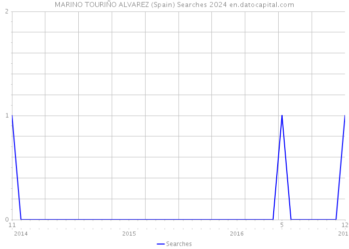 MARINO TOURIÑO ALVAREZ (Spain) Searches 2024 