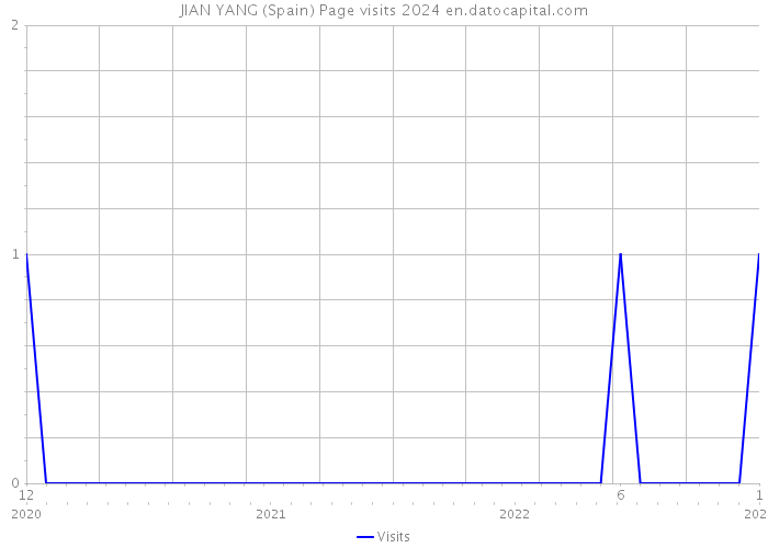 JIAN YANG (Spain) Page visits 2024 