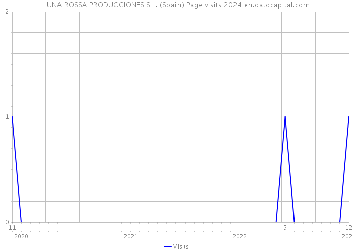 LUNA ROSSA PRODUCCIONES S.L. (Spain) Page visits 2024 