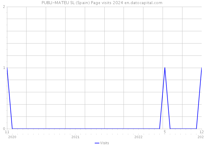PUBLI-MATEU SL (Spain) Page visits 2024 