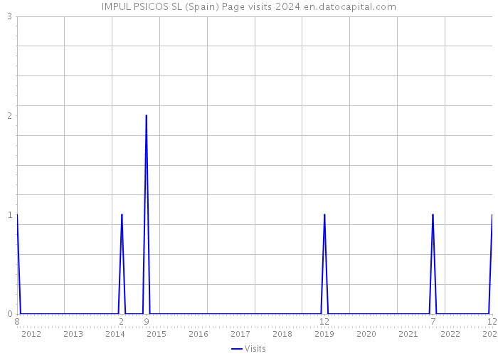 IMPUL PSICOS SL (Spain) Page visits 2024 