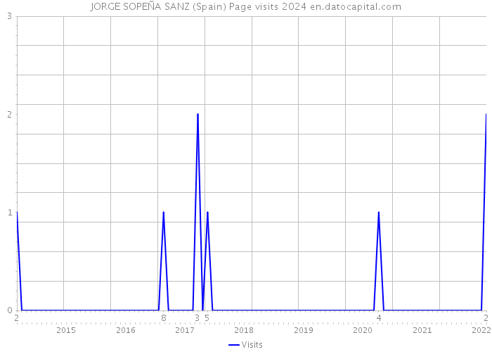 JORGE SOPEÑA SANZ (Spain) Page visits 2024 