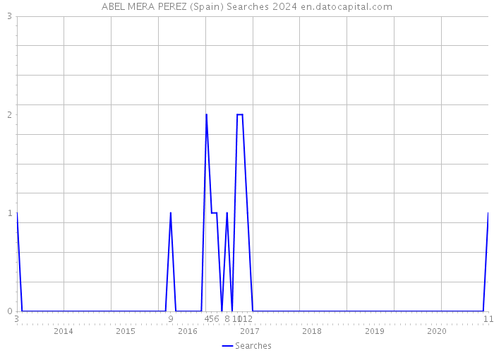 ABEL MERA PEREZ (Spain) Searches 2024 