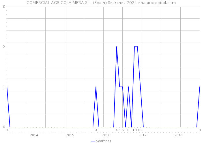 COMERCIAL AGRICOLA MERA S.L. (Spain) Searches 2024 