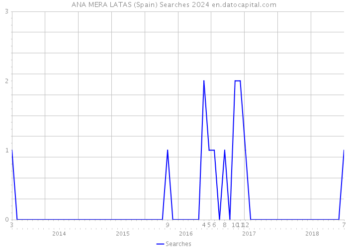 ANA MERA LATAS (Spain) Searches 2024 